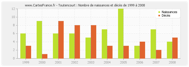 Toutencourt : Nombre de naissances et décès de 1999 à 2008