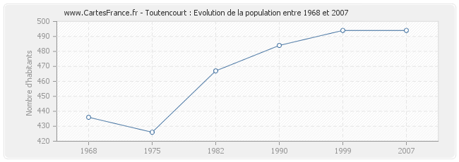 Population Toutencourt