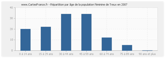 Répartition par âge de la population féminine de Treux en 2007