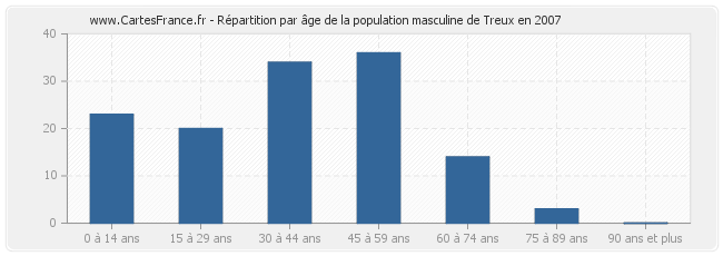 Répartition par âge de la population masculine de Treux en 2007