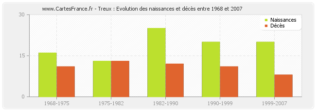 Treux : Evolution des naissances et décès entre 1968 et 2007