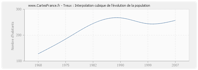 Treux : Interpolation cubique de l'évolution de la population
