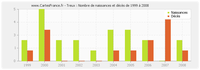 Treux : Nombre de naissances et décès de 1999 à 2008
