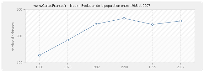 Population Treux