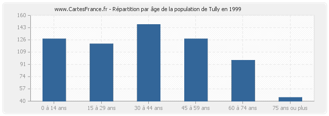 Répartition par âge de la population de Tully en 1999