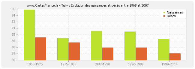 Tully : Evolution des naissances et décès entre 1968 et 2007