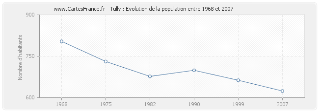 Population Tully