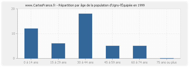 Répartition par âge de la population d'Ugny-l'Équipée en 1999