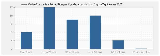 Répartition par âge de la population d'Ugny-l'Équipée en 2007