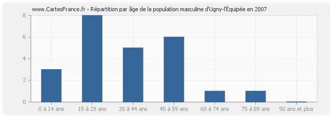 Répartition par âge de la population masculine d'Ugny-l'Équipée en 2007