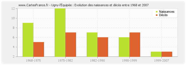 Ugny-l'Équipée : Evolution des naissances et décès entre 1968 et 2007