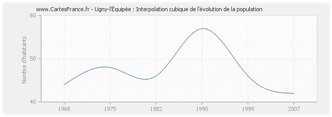 Ugny-l'Équipée : Interpolation cubique de l'évolution de la population
