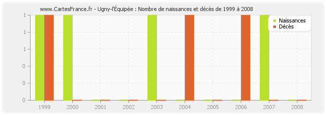 Ugny-l'Équipée : Nombre de naissances et décès de 1999 à 2008