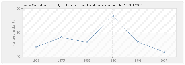 Population Ugny-l'Équipée