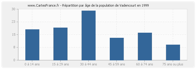 Répartition par âge de la population de Vadencourt en 1999