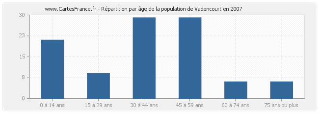 Répartition par âge de la population de Vadencourt en 2007