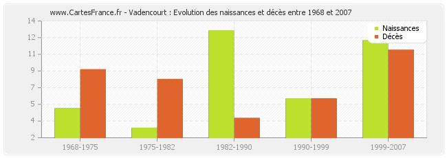 Vadencourt : Evolution des naissances et décès entre 1968 et 2007