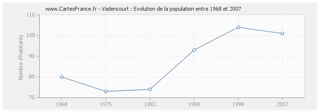Population Vadencourt