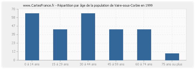 Répartition par âge de la population de Vaire-sous-Corbie en 1999