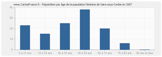 Répartition par âge de la population féminine de Vaire-sous-Corbie en 2007