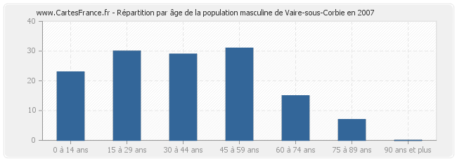 Répartition par âge de la population masculine de Vaire-sous-Corbie en 2007
