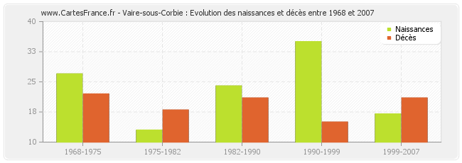Vaire-sous-Corbie : Evolution des naissances et décès entre 1968 et 2007