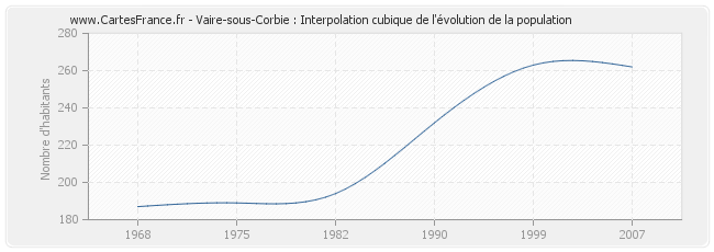 Vaire-sous-Corbie : Interpolation cubique de l'évolution de la population