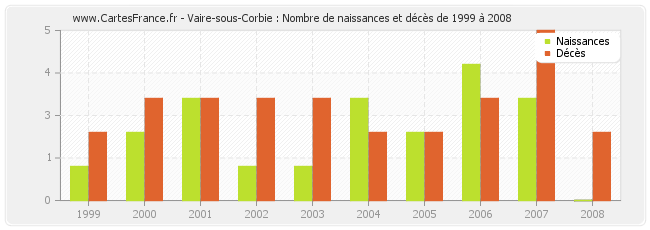 Vaire-sous-Corbie : Nombre de naissances et décès de 1999 à 2008
