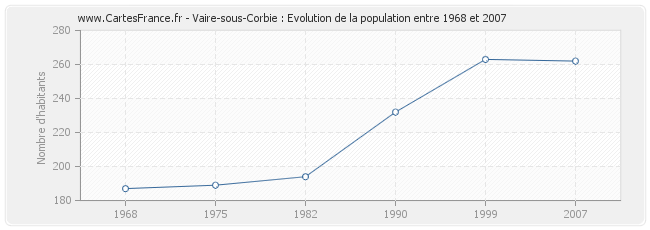 Population Vaire-sous-Corbie