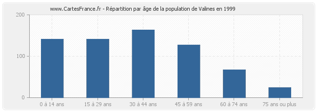 Répartition par âge de la population de Valines en 1999