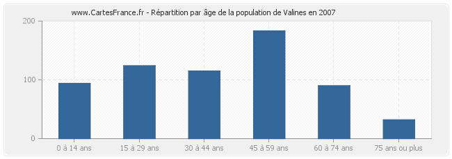 Répartition par âge de la population de Valines en 2007