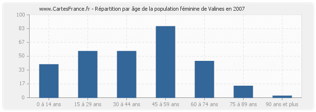 Répartition par âge de la population féminine de Valines en 2007