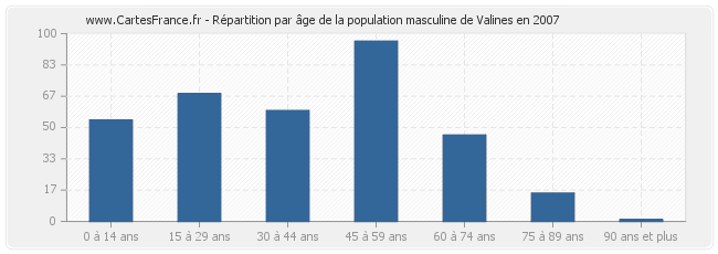 Répartition par âge de la population masculine de Valines en 2007