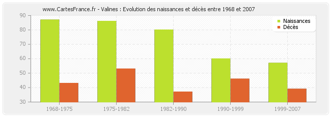 Valines : Evolution des naissances et décès entre 1968 et 2007