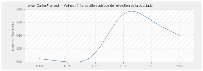 Valines : Interpolation cubique de l'évolution de la population