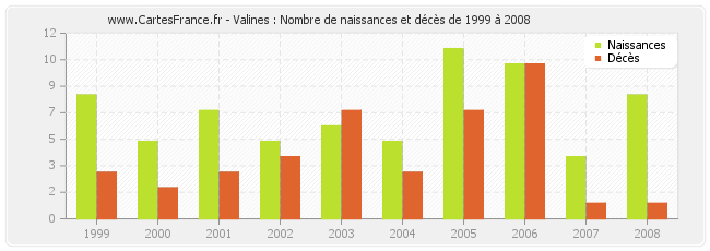 Valines : Nombre de naissances et décès de 1999 à 2008