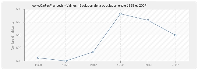 Population Valines