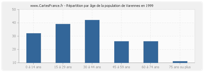 Répartition par âge de la population de Varennes en 1999