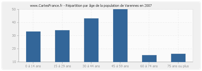 Répartition par âge de la population de Varennes en 2007