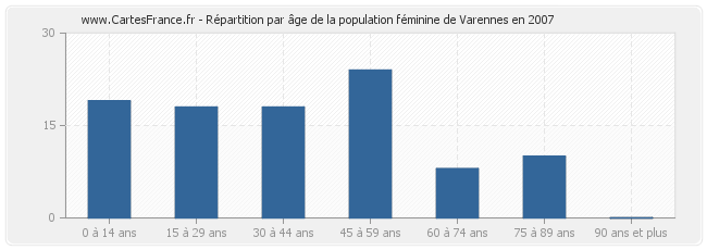 Répartition par âge de la population féminine de Varennes en 2007