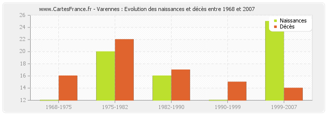 Varennes : Evolution des naissances et décès entre 1968 et 2007