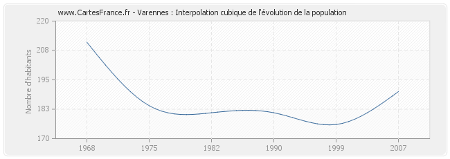 Varennes : Interpolation cubique de l'évolution de la population