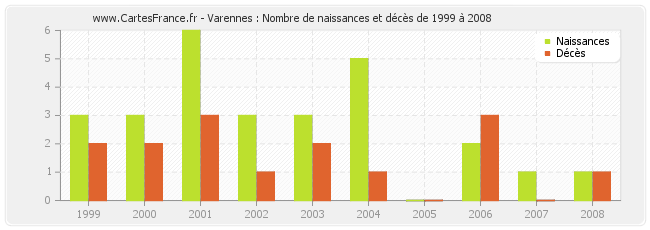 Varennes : Nombre de naissances et décès de 1999 à 2008