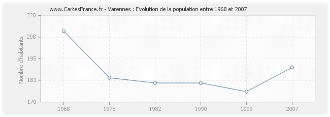 Population Varennes