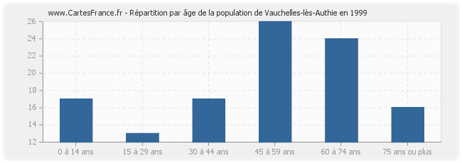 Répartition par âge de la population de Vauchelles-lès-Authie en 1999