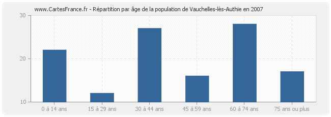 Répartition par âge de la population de Vauchelles-lès-Authie en 2007