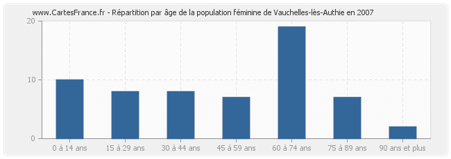 Répartition par âge de la population féminine de Vauchelles-lès-Authie en 2007