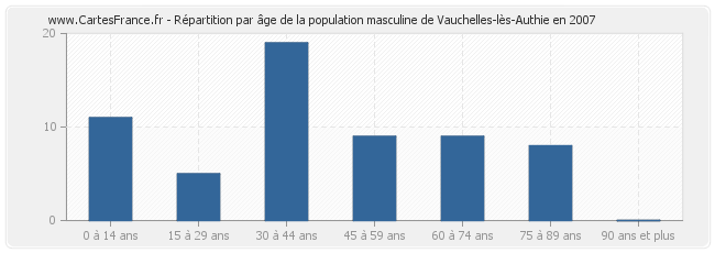 Répartition par âge de la population masculine de Vauchelles-lès-Authie en 2007
