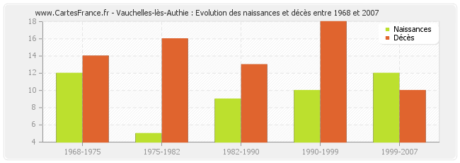Vauchelles-lès-Authie : Evolution des naissances et décès entre 1968 et 2007