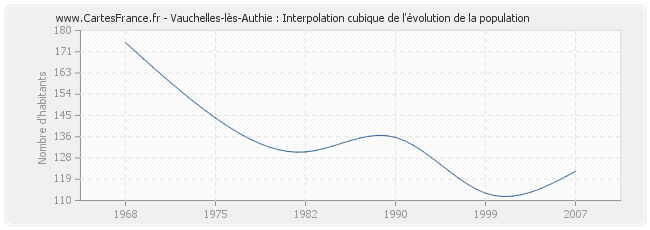 Vauchelles-lès-Authie : Interpolation cubique de l'évolution de la population